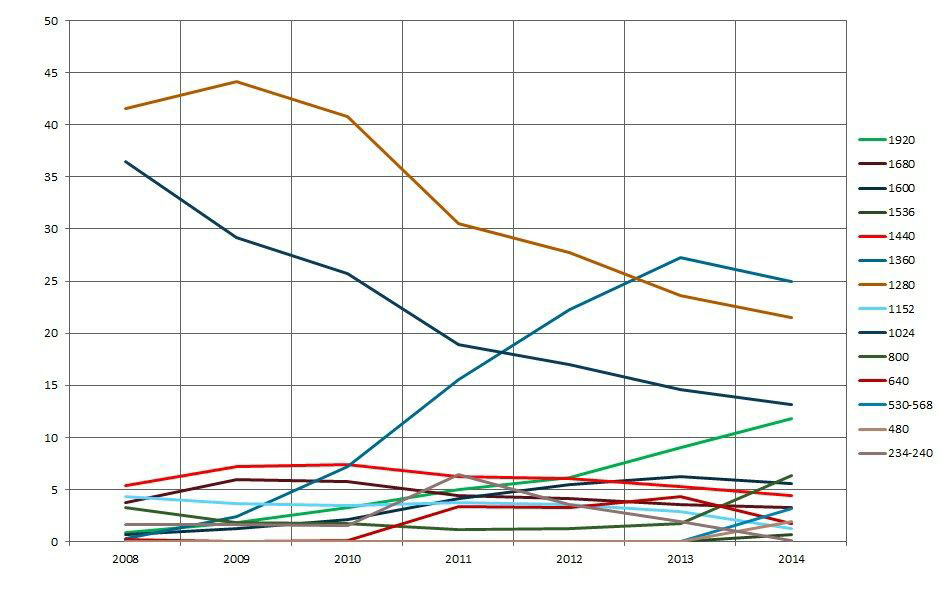График распределения в % в рунете ширин мониторов за 2008 - 2014 года