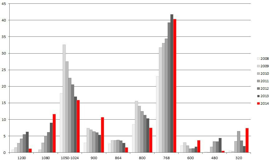 Распределение в рунете высот мониторов за 2008 - 2014 года
