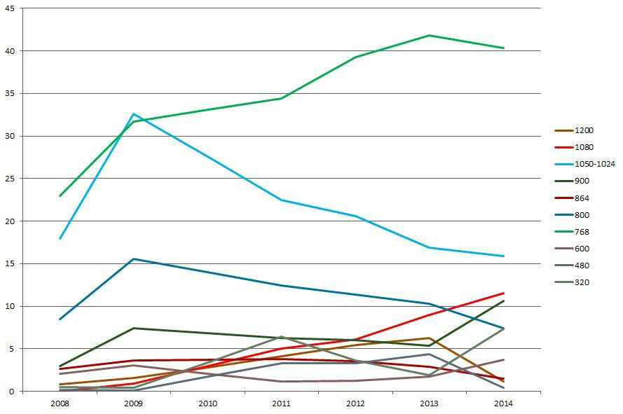 График распределения в % в рунете высот мониторов за 2008 - 2014 года